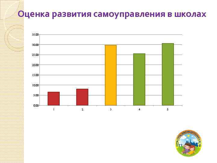 Оценка развития самоуправления в школах 35. 00 30. 00 25. 00 20. 00 15.