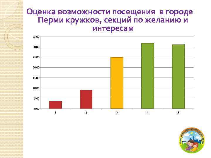 Оценка возможности посещения в городе Перми кружков, секций по желанию и интересам 35. 00