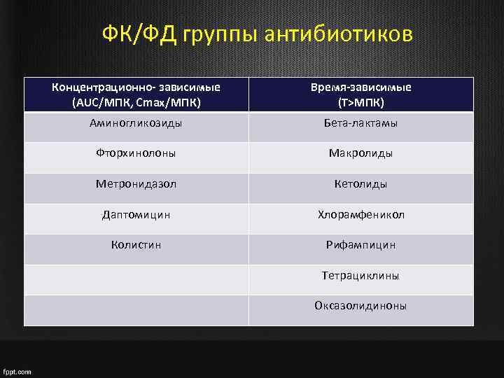 ФК/ФД группы антибиотиков Концентрационно- зависимые (AUC/МПК, Cmax/МПК) Время-зависимые (T>МПК) Аминогликозиды Бета-лактамы Фторхинолоны Макролиды Метронидазол