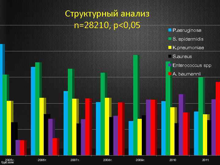 Структурный анализ n=28210, p<0, 05 P. aeruginosa S. epidermidis K. pneumoniae S. aureus Enterococcus