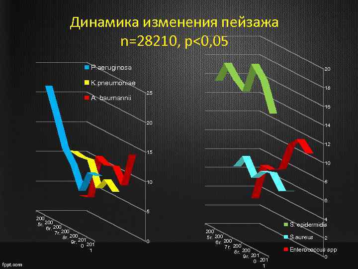 Динамика изменения пейзажа n=28210, p<0, 05 P. aeruginosa 20 K. pneumoniae A. baumannii 18
