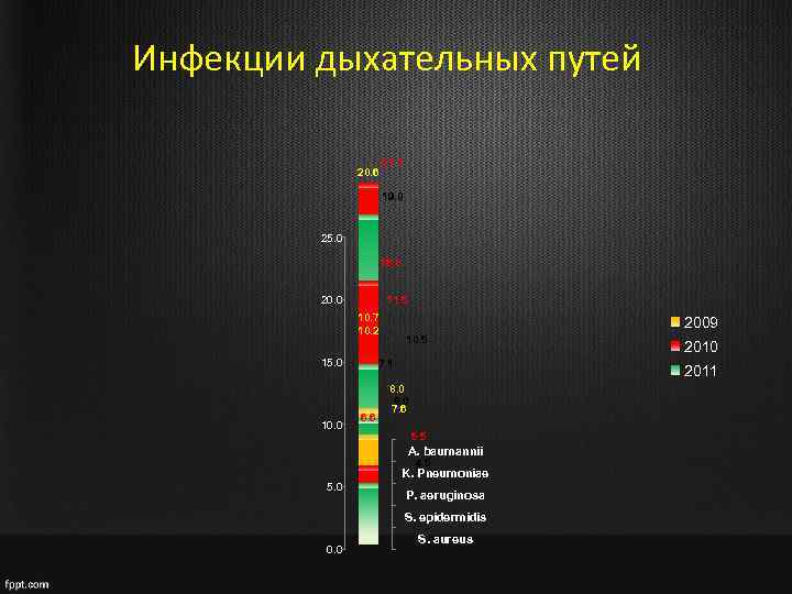 Инфекции дыхательных путей 20. 6 21. 1 19. 0 25. 0 16. 8 20.