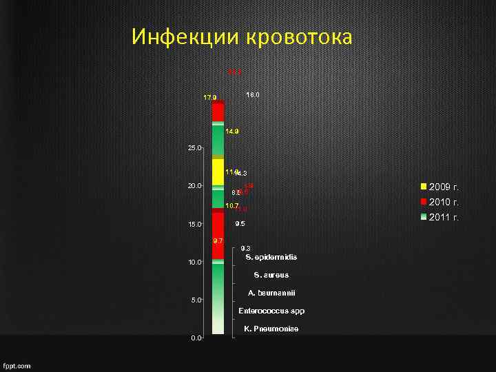 Инфекции кровотока 20. 3 18. 0 17. 9 14. 9 25. 0 11. 9