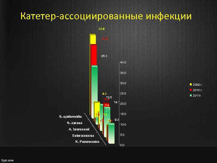 Катетер-ассоциированные инфекции 38. 9 34. 6 25. 0 40. 0 35. 0 30. 0