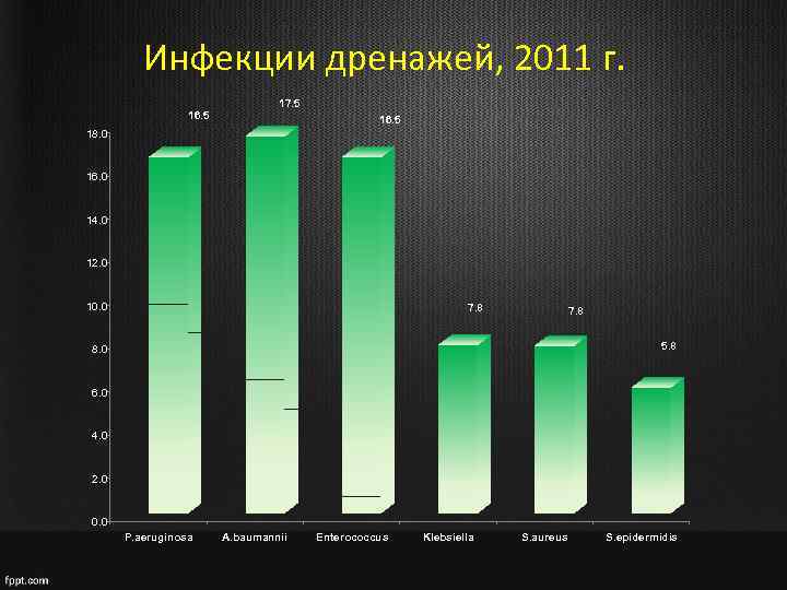 Инфекции дренажей, 2011 г. 16. 5 17. 5 16. 5 18. 0 16. 0