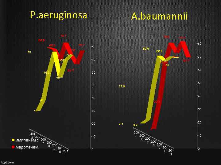 P. aeruginosa A. baumannii 75. 1 72. 4 64. 6 75. 7 65. 3