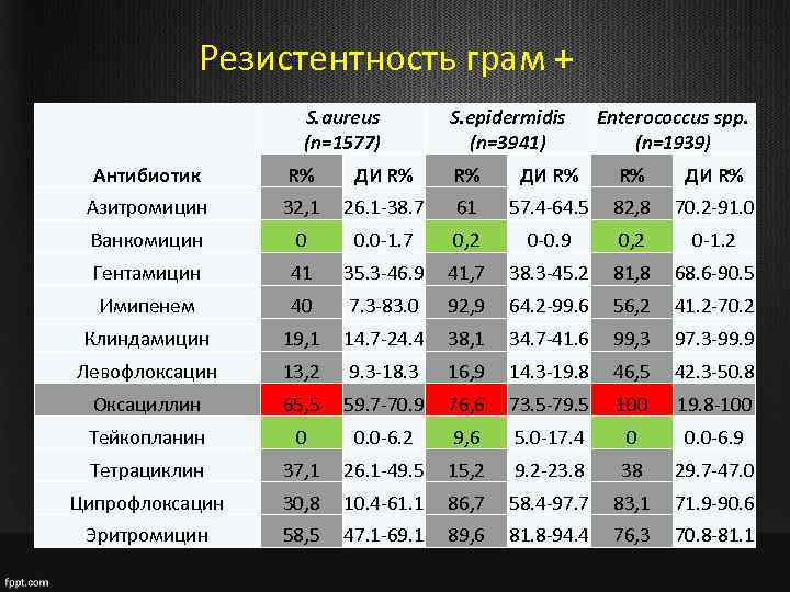 Резистентность грам + S. aureus (n=1577) S. epidermidis (n=3941) Enterococcus spp. (n=1939) Антибиотик R%