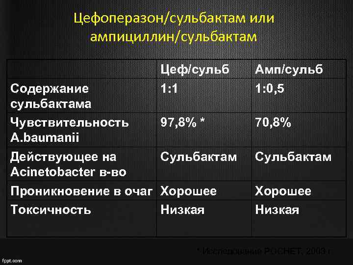 Цефоперазон/сульбактам или ампициллин/сульбактам Содержание cульбактама Чувствительность A. baumanii Действующее на Acinetobacter в-во Проникновение в