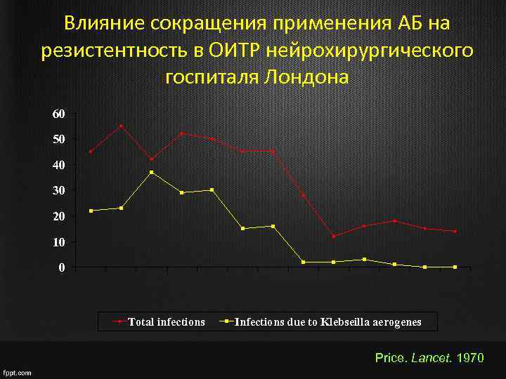 Влияние сокращения применения АБ на резистентность в ОИТР нейрохирургического госпиталя Лондона 60 50 40