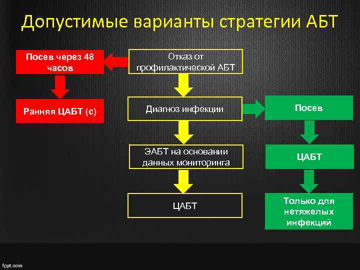 Допустимые варианты стратегии АБТ Посев через 48 часов Отказ от профилактической АБТ Ранняя ЦАБТ