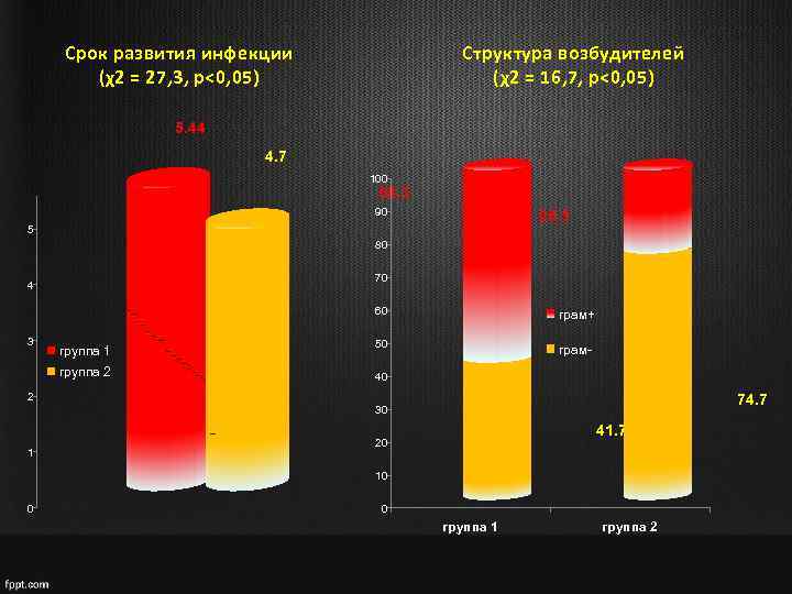 Срок развития инфекции (χ2 = 27, 3, p<0, 05) Структура возбудителей (χ2 = 16,