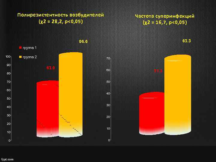 Полирезистентность возбудителей (χ2 = 28, 2, p<0, 05) Частота суперинфекций (χ2 = 16, 7,