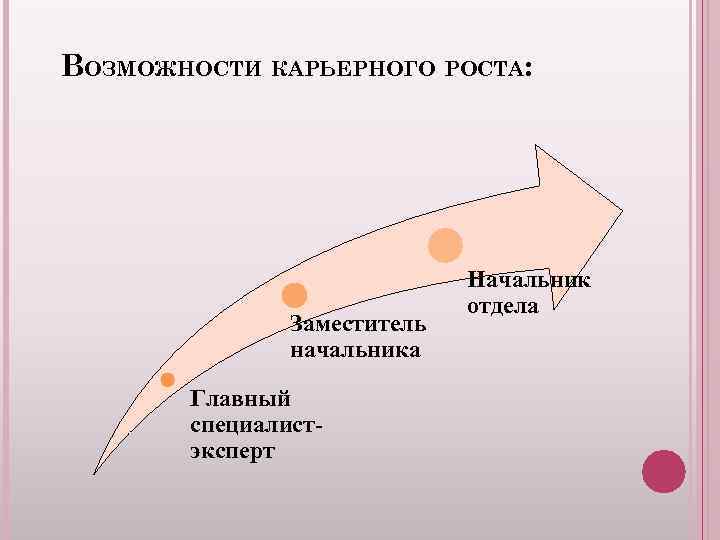 ВОЗМОЖНОСТИ КАРЬЕРНОГО РОСТА: Заместитель начальника Главный специалистэксперт Начальник отдела 