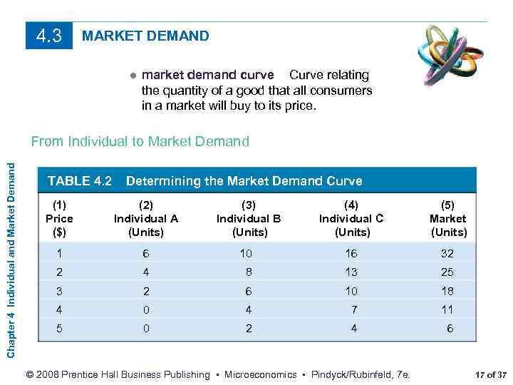 4. 3 MARKET DEMAND ● market demand curve Curve relating the quantity of a