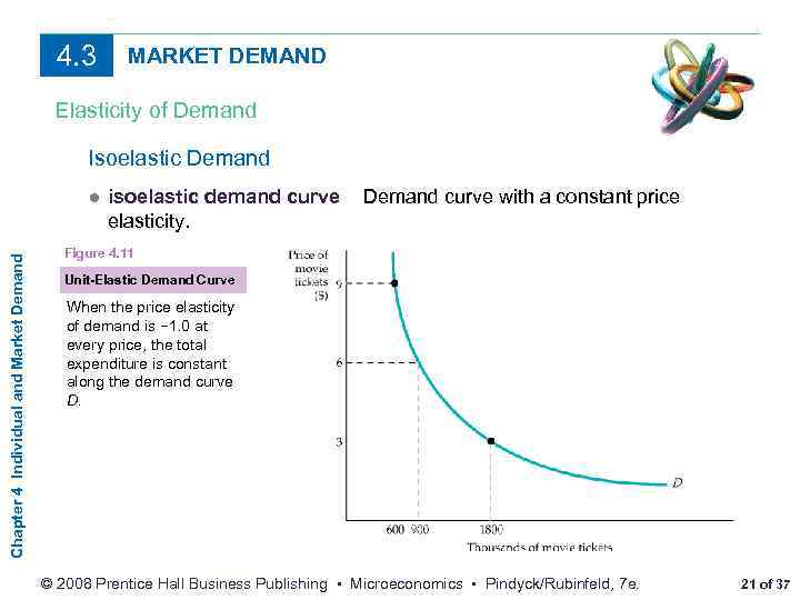 4. 3 MARKET DEMAND Elasticity of Demand Isoelastic Demand Chapter 4 Individual and Market