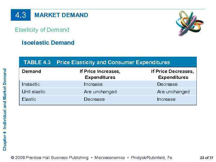 4. 3 MARKET DEMAND Elasticity of Demand Isoelastic Demand Chapter 4 Individual and Market