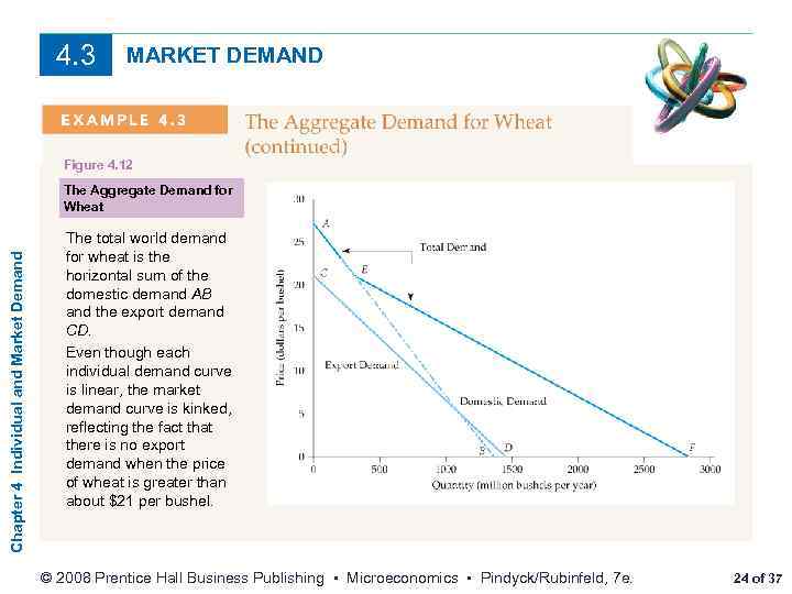 4. 3 MARKET DEMAND Figure 4. 12 Chapter 4 Individual and Market Demand The