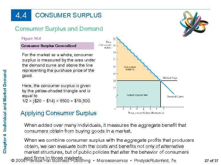 4. 4 CONSUMER SURPLUS Consumer Surplus and Demand Figure 14. 4 Chapter 4 Individual