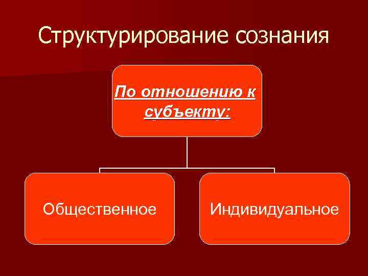 Структурирование сознания По отношению к субъекту: Общественное Индивидуальное 