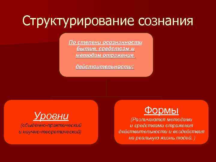 Структурирование сознания По степени осознанности бытия, средствам и методам отражения действительности: Уровни (обыденно-практический и