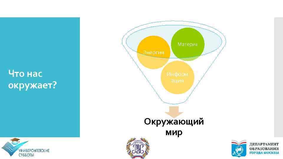 Материя Энергия Что нас окружает? Информ ация Окружающий мир 4 