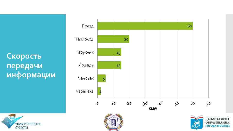 Поезд 60 Теплоход Скорость передачи информации 20 Парусник 15 Лошадь 15 Человек 5 Черепаха