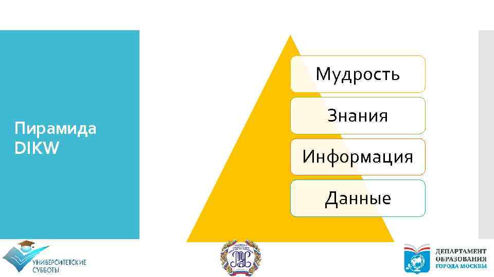 Мудрость Пирамида DIKW Знания Информация Данные 7 