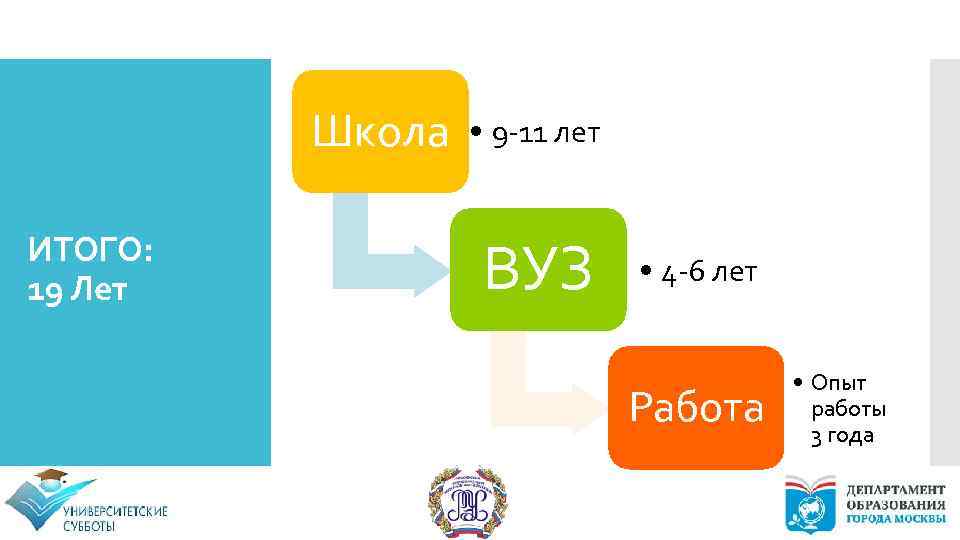 Школа ИТОГО: 19 Лет • 9 -11 лет ВУЗ • 4 -6 лет Работа
