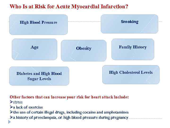 Who Is at Risk for Acute Myocardial Infarction? Smoking High Blood Pressure Age Diabetes