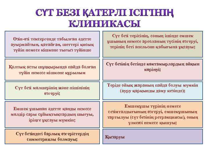 Өзін-өзі тексергенде табылған әдетте ауырмайтын, қатайған, шеттері қисық түйін немесе кішкене тығыз түйінше Қолтық