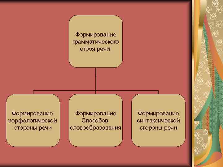 Формирование грамматического строя речи Формирование морфологической стороны речи Формирование Способов словообразования Формирование синтаксической стороны