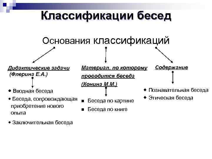 Классификации бесед Основания классификаций Дидактические задачи (Флерина Е. А. ) Материал, по которому Содержание