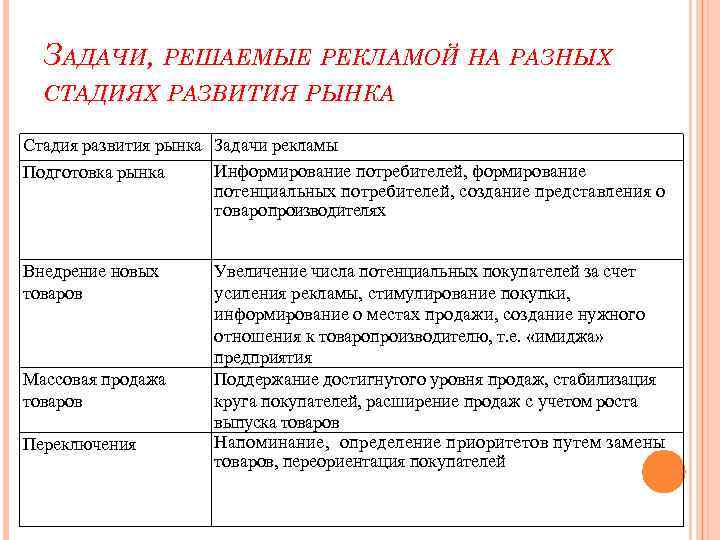 ЗАДАЧИ, РЕШАЕМЫЕ РЕКЛАМОЙ НА РАЗНЫХ СТАДИЯХ РАЗВИТИЯ РЫНКА Стадия развития рынка Задачи рекламы Информирование