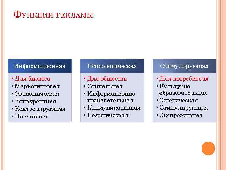 ФУНКЦИИ РЕКЛАМЫ Информационная Психологическая • Для бизнеса • Маркетинговая • Экономическая • Конкурентная •