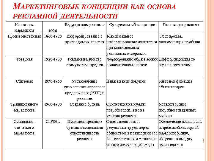 МАРКЕТИНГОВЫЕ КОНЦЕПЦИИ КАК ОСНОВА РЕКЛАМНОЙ ДЕЯТЕЛЬНОСТИ Концепция Ведущая идея рекламы Суть рекламной концепции Главная