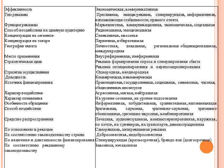 Эффективность Тип рекламы Экономическая, коммуникативная Престижная, имидж реклама, стимулируюшая, информативная, напоминающая стабильности, прямого ответа