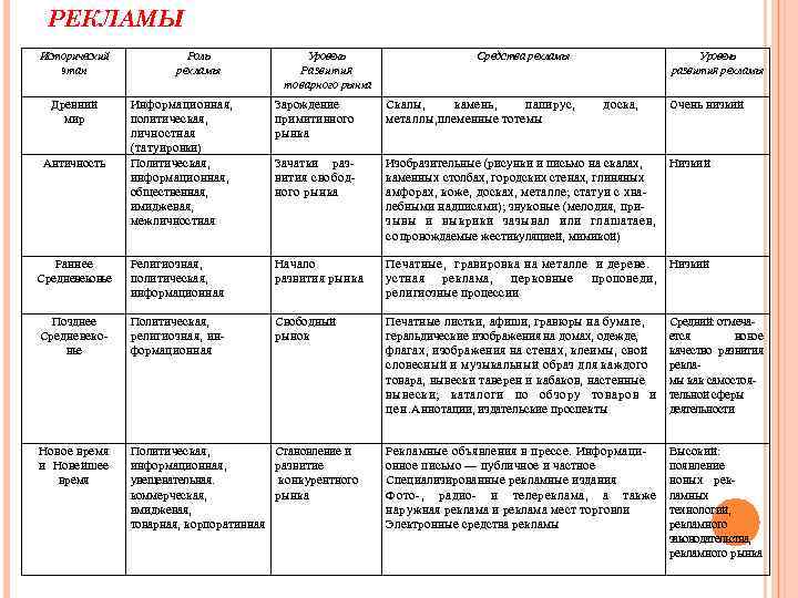 РЕКЛАМЫ Исторический этап Древний мир Роль рекламы Уровень Развития товарного рынка Средства рекламы Уровень