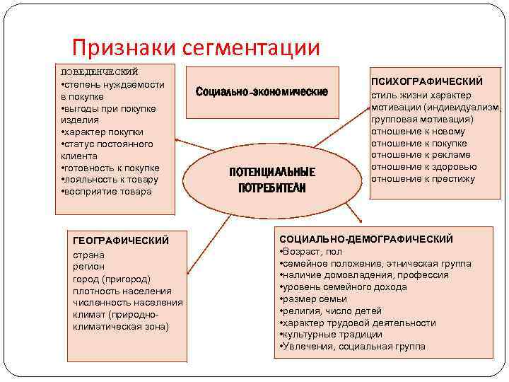 Признаки сегментации. Перечислите признаки сегментации.. Поведенческие критерии сегментации. Поведенческие признаки сегментации рынка.