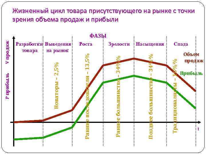 Жизненный цикл товара присутствующего на рынке с точки зрения объема продаж и прибыли Спада