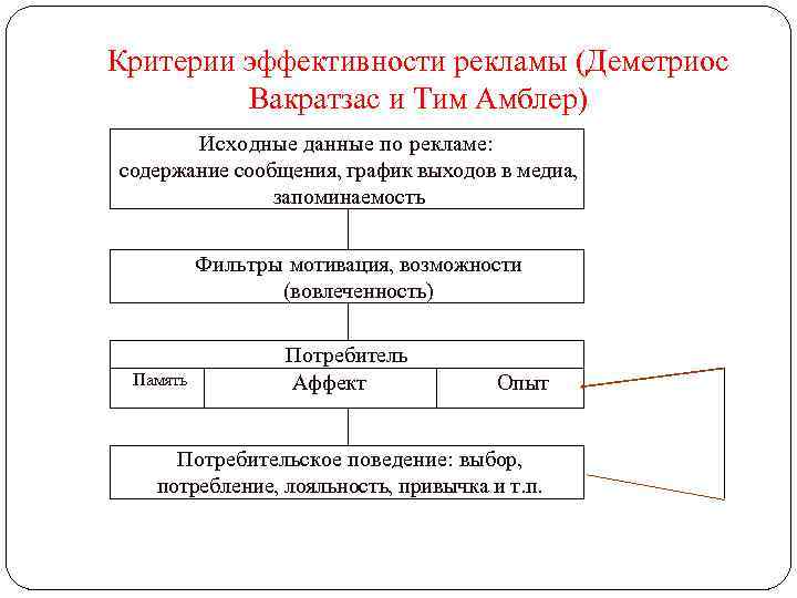 Критерии эффективности рекламы (Деметриос Вакратзас и Тим Амблер) Исходные данные по рекламе: содержание сообщения,