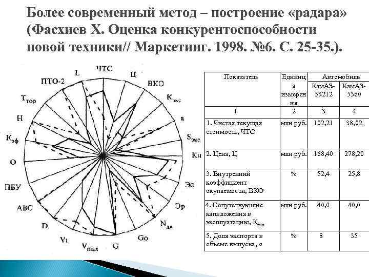 Более современный метод – построение «радара» (Фасхиев Х. Оценка конкурентоспособности новой техники// Маркетинг. 1998.