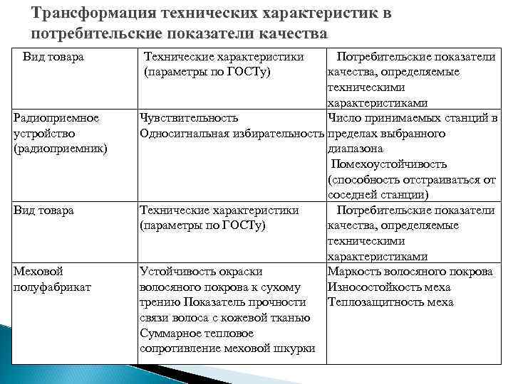 Трансформация технических характеристик в потребительские показатели качества Вид товара Радиоприемное устройство (радиоприемник) Вид товара