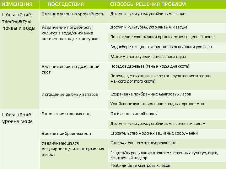 ИЗМЕНЕНИЯ Повышение температуы почвы и воды ПОСЛЕДСТВИЯ СПОСОБЫ РЕШЕНИЯ ПРОБЛЕМ Влияние жары на урожайность