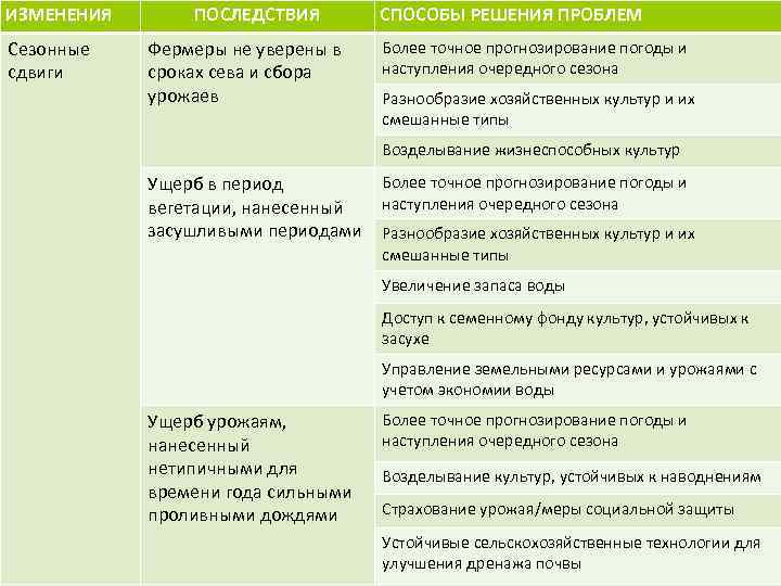 ИЗМЕНЕНИЯ Сезонные сдвиги ПОСЛЕДСТВИЯ Фермеры не уверены в сроках сева и сбора урожаев СПОСОБЫ