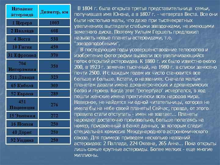 Название астероида Диаметр, км 1 Церера 1003 2 Паллада 608 4 Веста 538 10