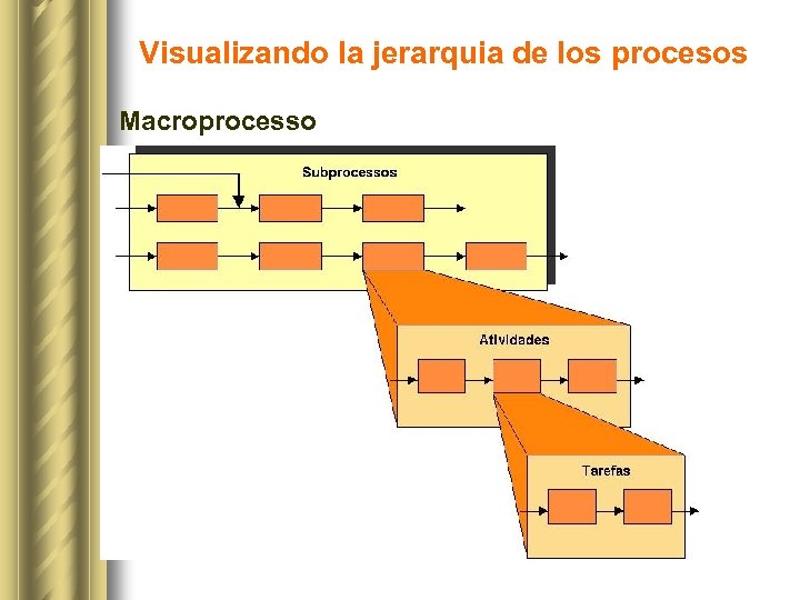 Visualizando la jerarquia de los procesos Macroprocesso 