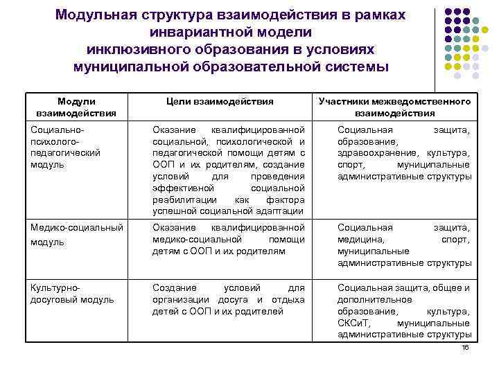 Модель инклюзивного образования схема