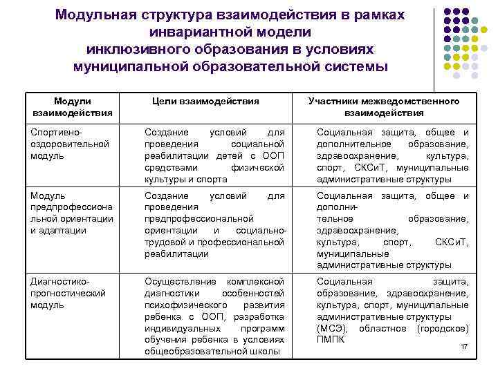 Укажите инвариантные модули реализуемые по программе труд