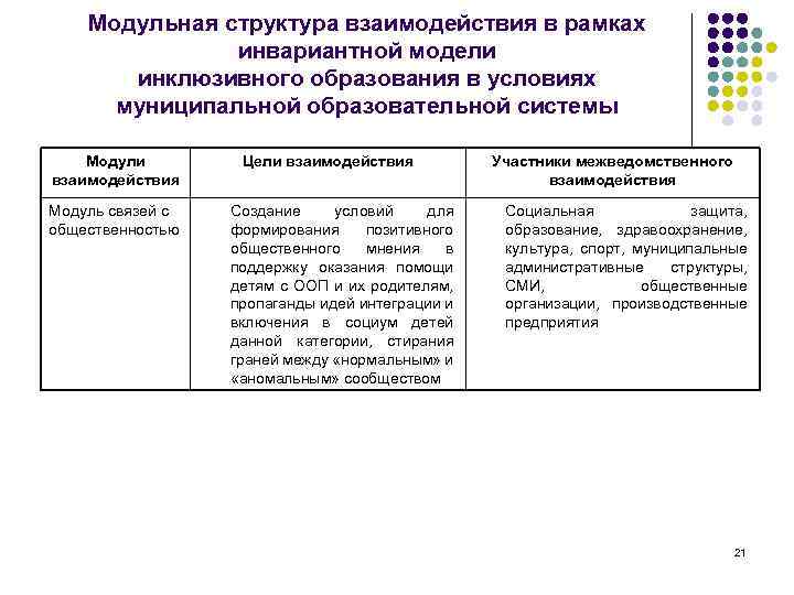 Модульная структура взаимодействия в рамках инвариантной модели инклюзивного образования в условиях муниципальной образовательной системы