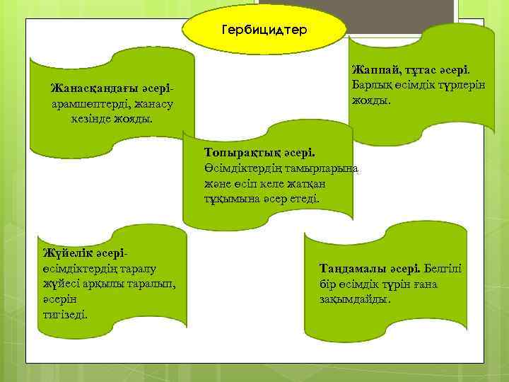 Гербицидтер Жанасқандағы әсеріарамшөптерді, жанасу кезінде жояды. Жаппай, тұтас әсері. Барлық өсімдік түрлерін жояды. Топырақтық